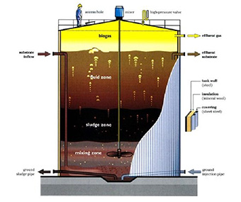 广州厌氧产沼工程